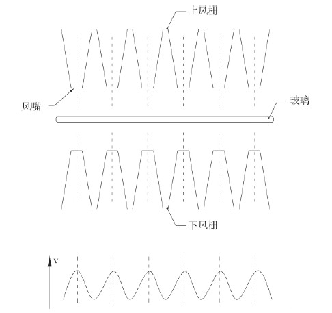鋼化玻璃在冷卻段風(fēng)柵吹風(fēng)與局部冷卻速率示意圖